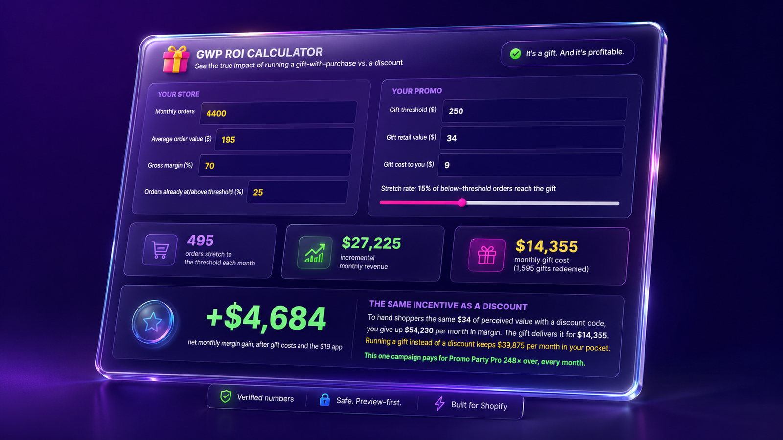 GWP ROI Calculator showing a gift-with-purchase campaign netting $4,684 per month versus the equivalent discount